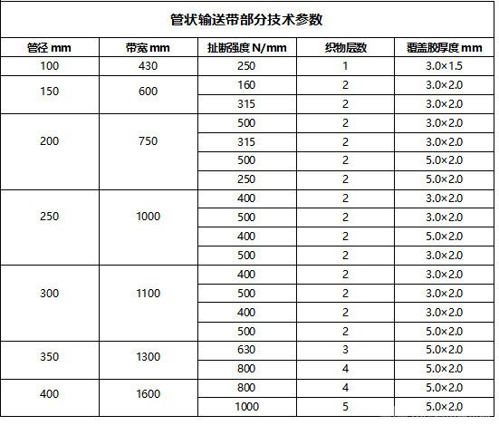 管状输送带部分参数