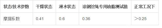 摩擦衬垫-摩擦系数表