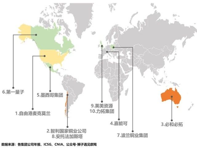海外铜业巨头主导世界铜矿资源，成熟经验值得我国铜企学习