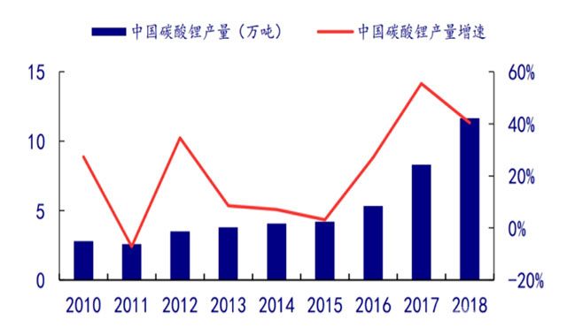 中国碳酸锂产量及产量增速