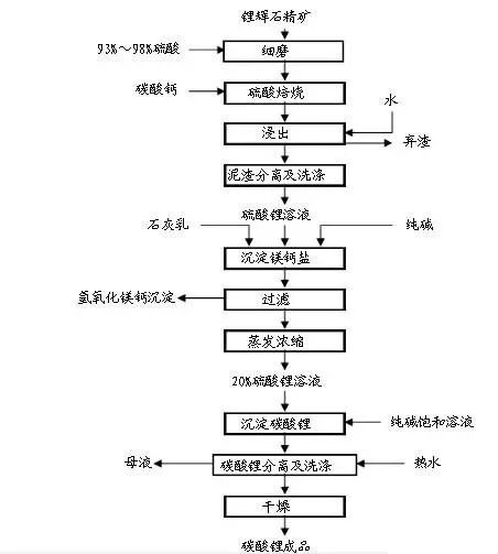 矿石提锂 | 锂矿石提取碳酸锂工艺介绍