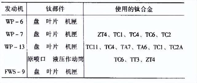 我国军用航空发动机的用钛量