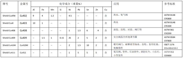 铜基铸件参数