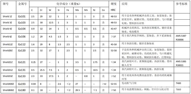 钴基铸件参数