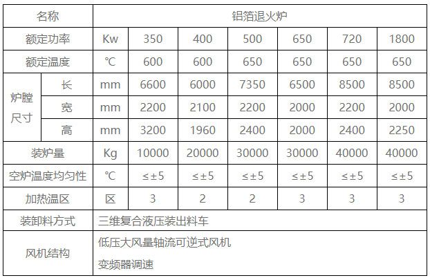 铝箔退火炉参数