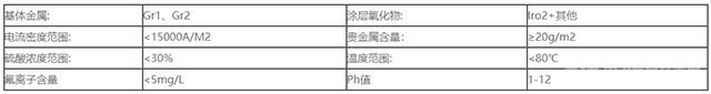 铱系钛基金属氧化物阳极-参数