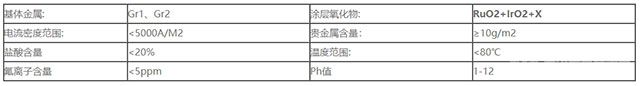 钌系钛基金属氧化物阳极参数