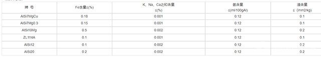 铝合金坯锭-产品技术参数