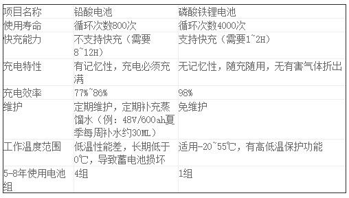 锂电池和铅酸电池的对比