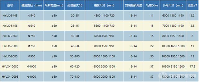 双螺旋洗矿机-技术参数