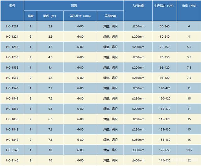 折板式振动筛-技术参数