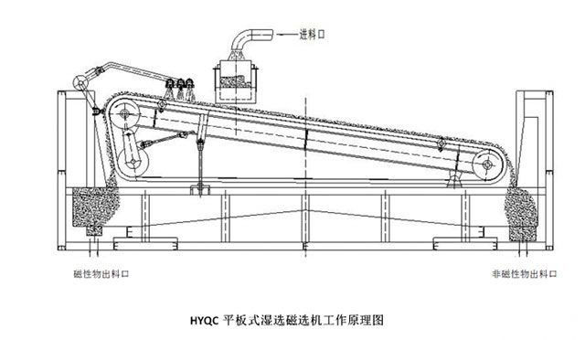 平板式高强磁湿选磁选机工作原理图