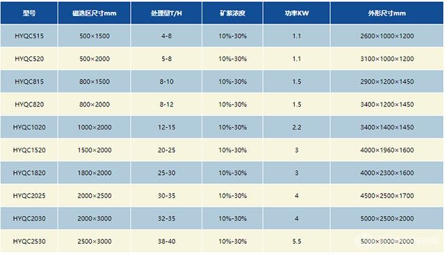 平板式高强磁湿选磁选机-技术参数 平板式高强磁湿选磁选机-技术参数