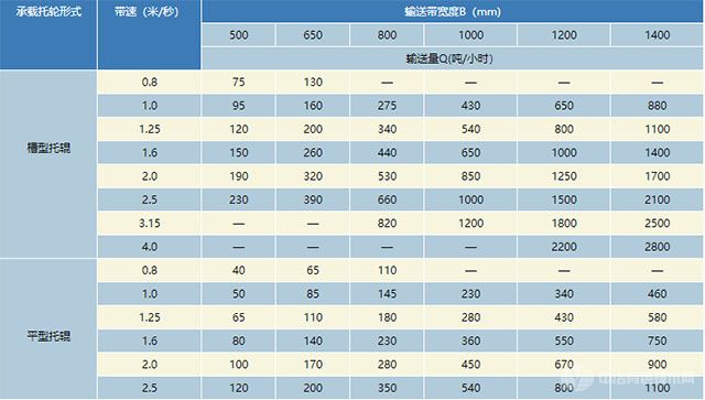 皮带式普通运料机-技术参数 皮带式普通运料机-技术参数