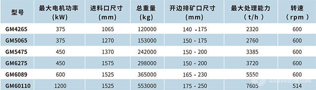 GM4265旋回破碎机-技术指标