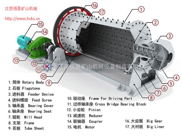 湿式溢流型球磨机-产品结构 湿式溢流型球磨机-产品结构