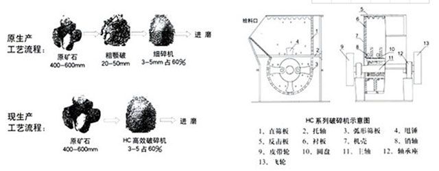 HC系列高效节能破碎机工艺流程