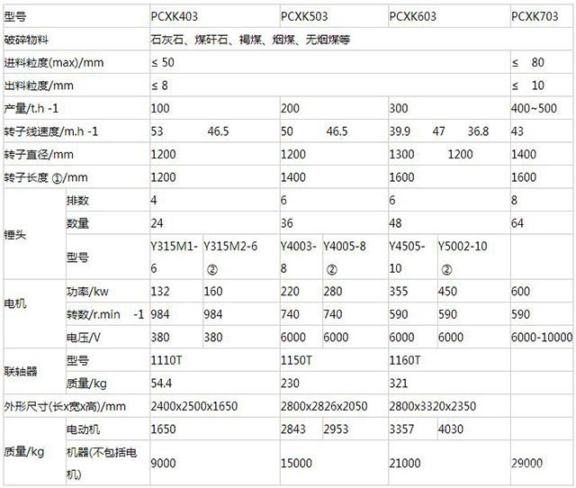 PCXK系列防堵破碎机-技术参数
