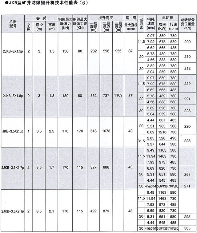 JK系列单绳缠绕式井矿提升机-技术性能表