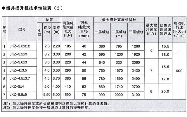 JZ系列凿井绞车-技术性能表