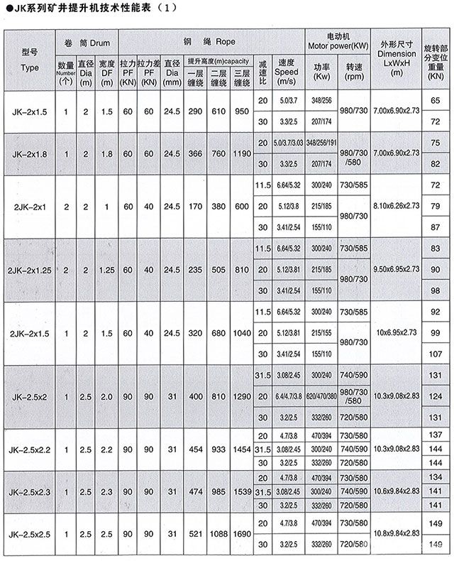 JK系列单绳缠绕式井矿提升机-技术性能表