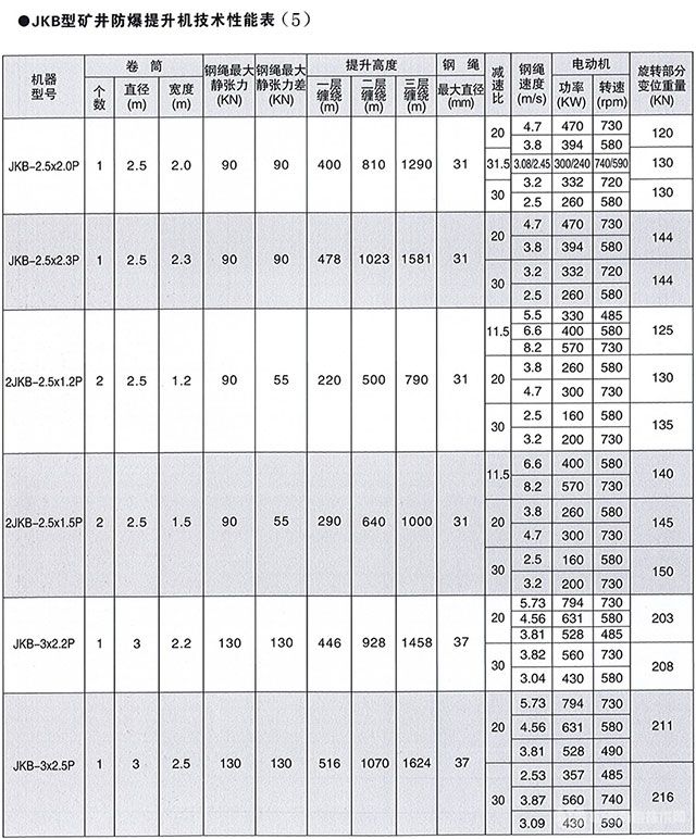 JK系列单绳缠绕式井矿提升机-技术性能表