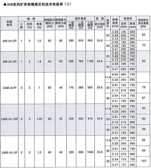 JK系列单绳缠绕式井矿提升机-技术性能表