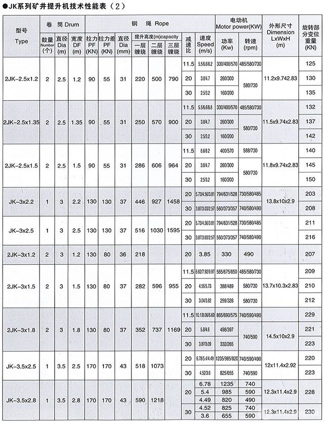 JK系列单绳缠绕式井矿提升机-技术性能表