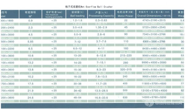 格子球磨机参数 格子球磨机参数