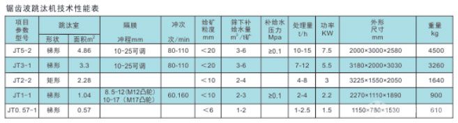 锯齿波跳汰机参数
