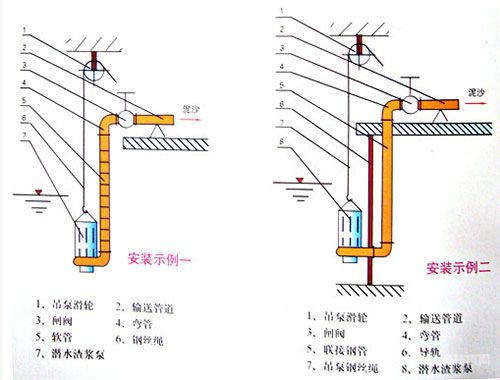 耐磨潜水排砂泵