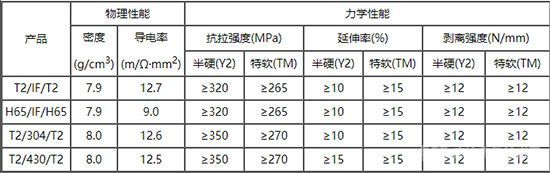 钢铜复合带-性能指标