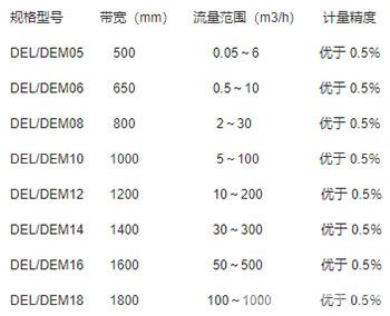 DEL/DEM定量给料机选型表