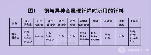 铜与异种金属硬钎焊是所用的钎料 铜与异种金属硬钎焊是所用的钎料