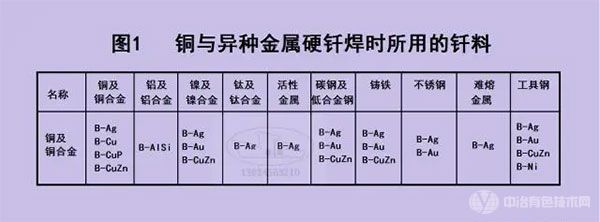 铜与异种金属硬钎焊是所用的钎料