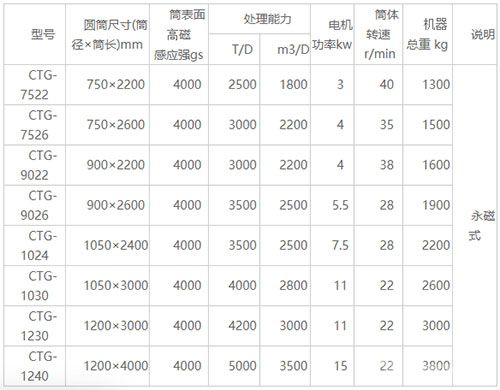 CTG铁砂干选专用磁选机-技术参数 CTG铁砂干选专用磁选机-技术参数