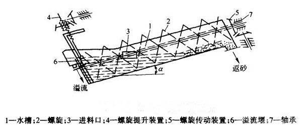 螺旋分级机工作原理