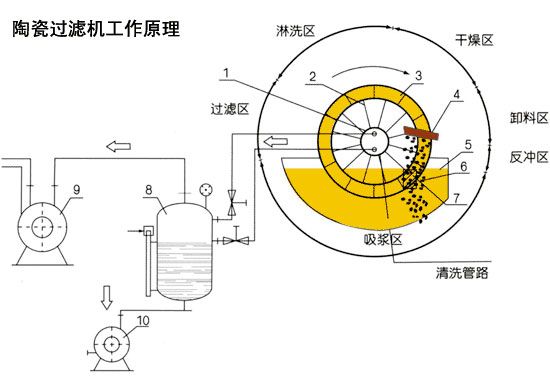 陶瓷过滤机工作原理 陶瓷过滤机工作原理