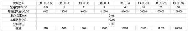 XD-Ⅱ型多管旋风除尘器技术参数 XD-Ⅱ型多管旋风除尘器技术参数