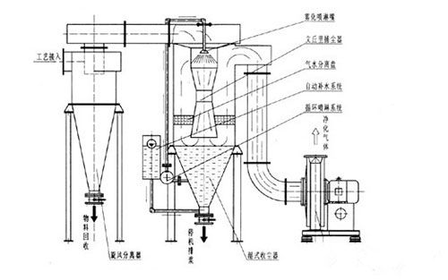 XZZ型旋风除尘器工作原理