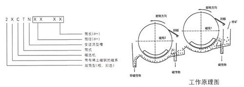 2XCTN双筒永磁筒式磁选机工作原理