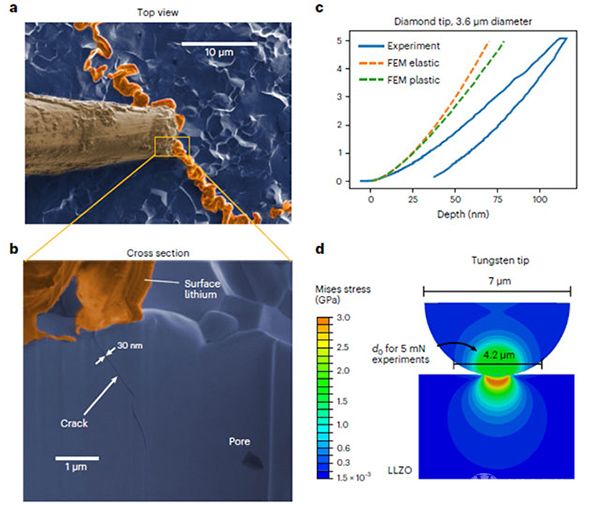 锂枝晶的扫描电镜图像(5mN接触压力)，异位纳米压痕和有限元分析