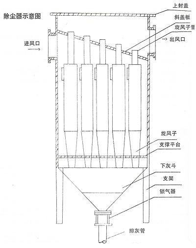 XD-Ⅱ型多管旋风除尘器工作原理 XD-Ⅱ型多管旋风除尘器工作原理