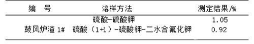 鼓风炉渣中锑含量测定方法改进