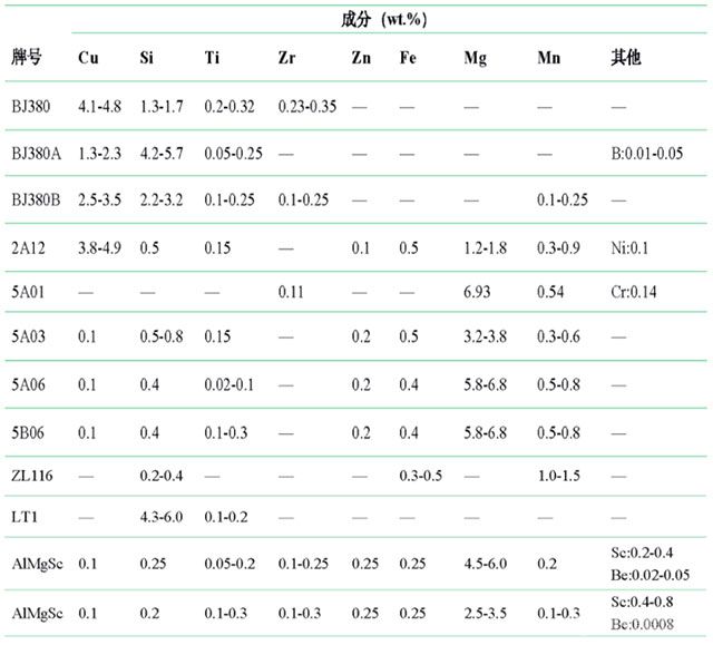 特种铝焊丝参数