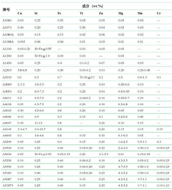 铝焊丝参数