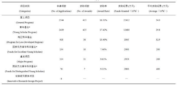 2022年度E04学科基金项目申请与资助概况