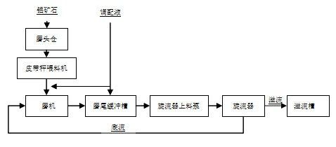 提高矿浆磨喂料系统运行稳定性的实践