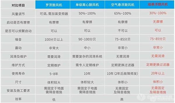 磁悬浮鼓风机-性能比较