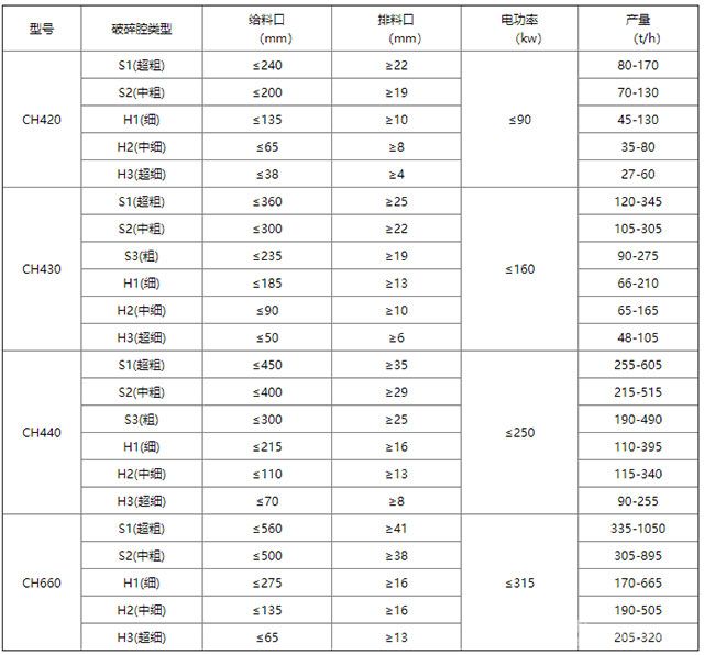 单缸圆锥破碎机-技术参数